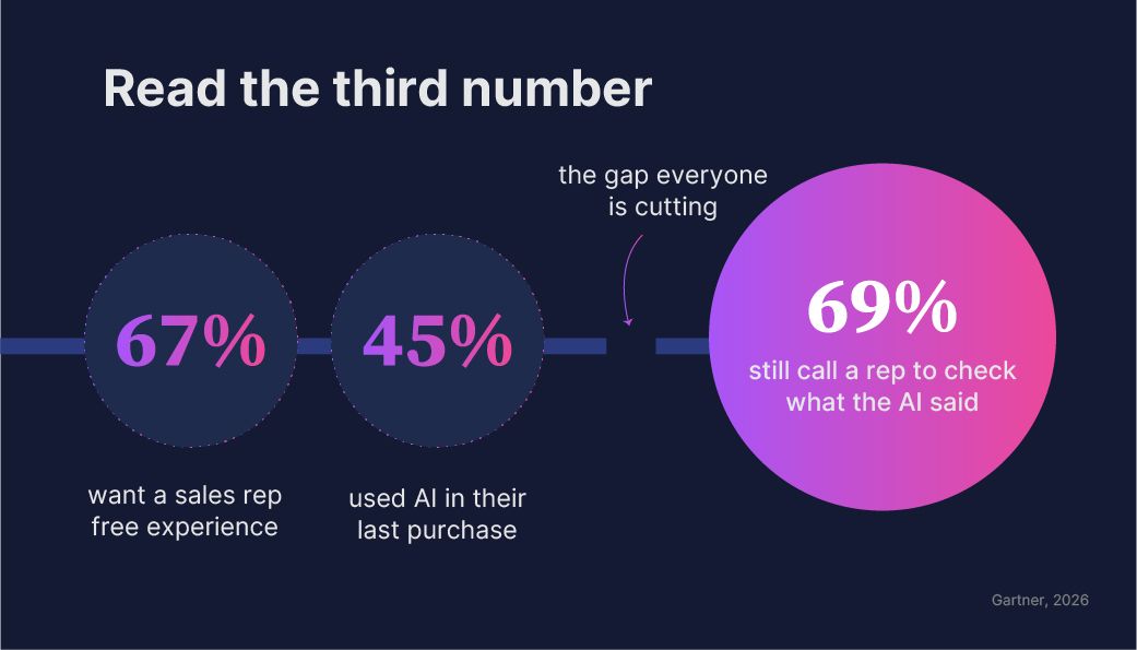 B2B buyer research process in three numbers: 67% want rep-free, 45% used AI, 69% still call a rep to verify