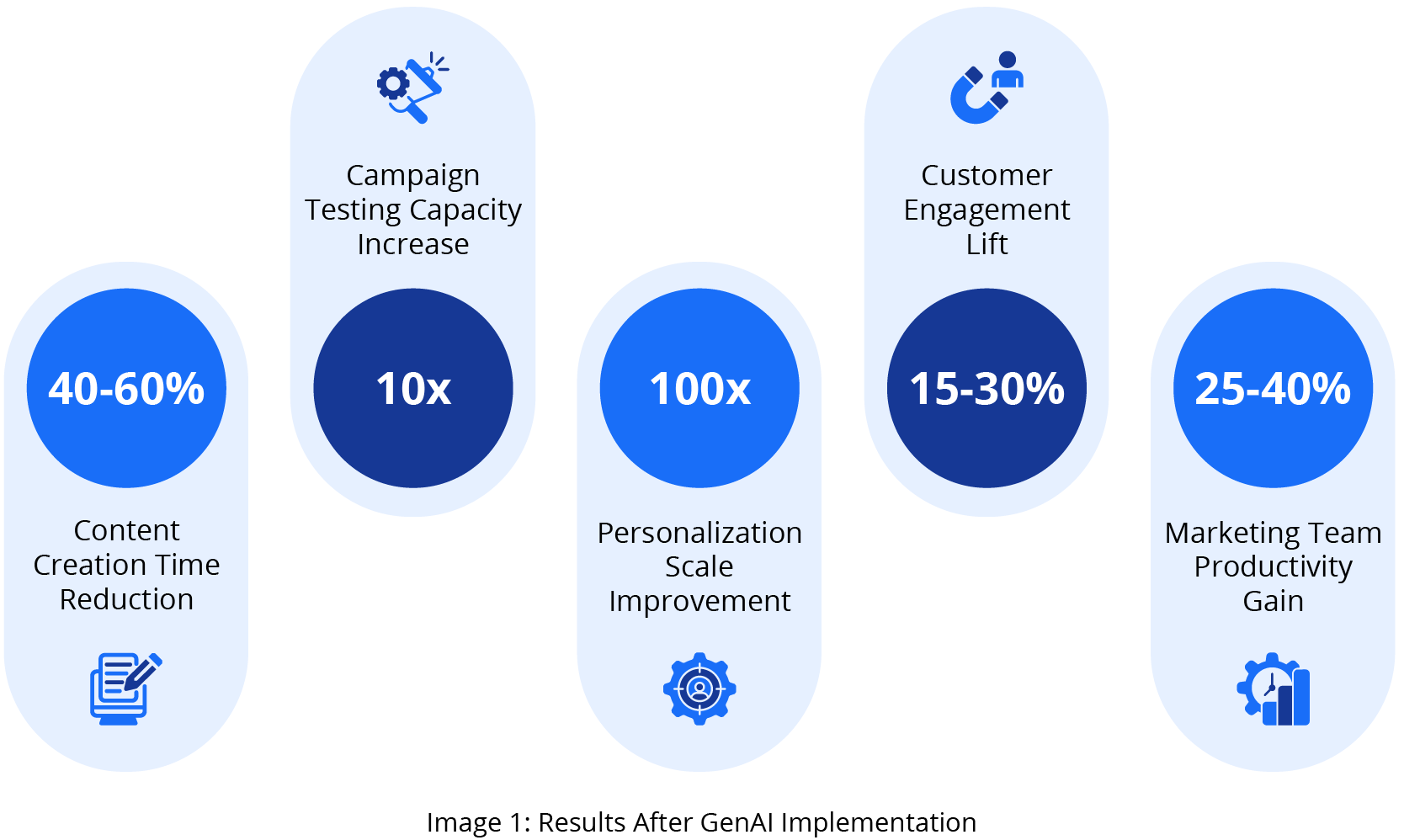 Results After GenAI Implementation