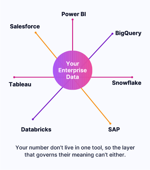 Enterprise data split across Power BI, BigQuery, Snowflake, SAP, Tableau and Salesforce, each with its own definition 