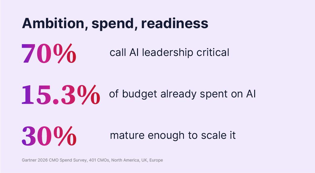 Gartner 2026 CMO Spend Survey: 70% call AI leadership critical, 15.3% of budget on AI, 30% ready to scale