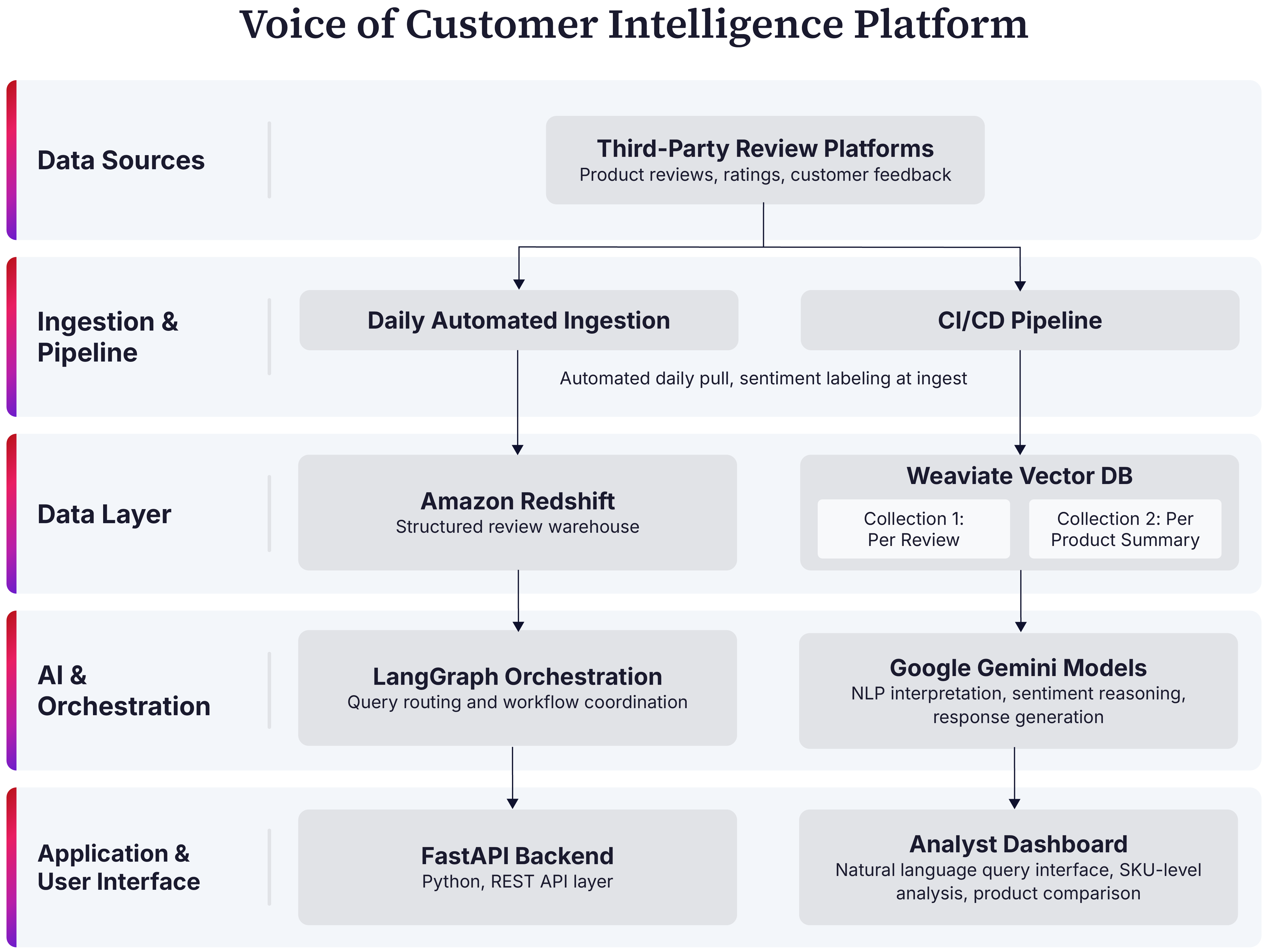 AI-powered Voice of Customer analytics interface showing automated review categorization and insight generation results