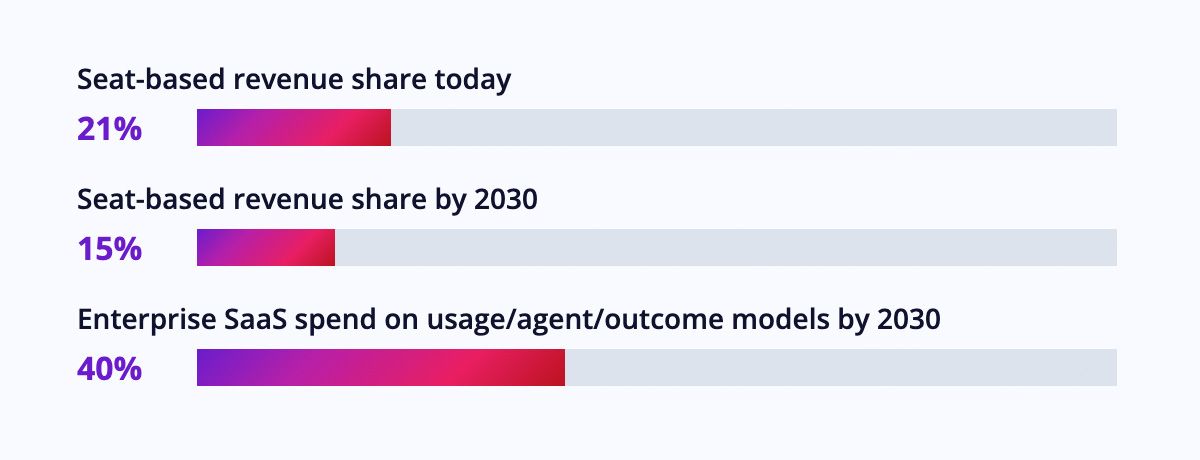 Bar chart: seat-based SaaS revenue share drops from 21% to 15% by 2030 as 40% of spend shifts to agentic AI pricing.