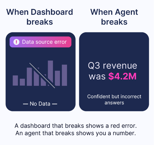 A broken dashboard shows a red data source error while a broken AI agent shows a clean but wrong $4.2M revenue figure 