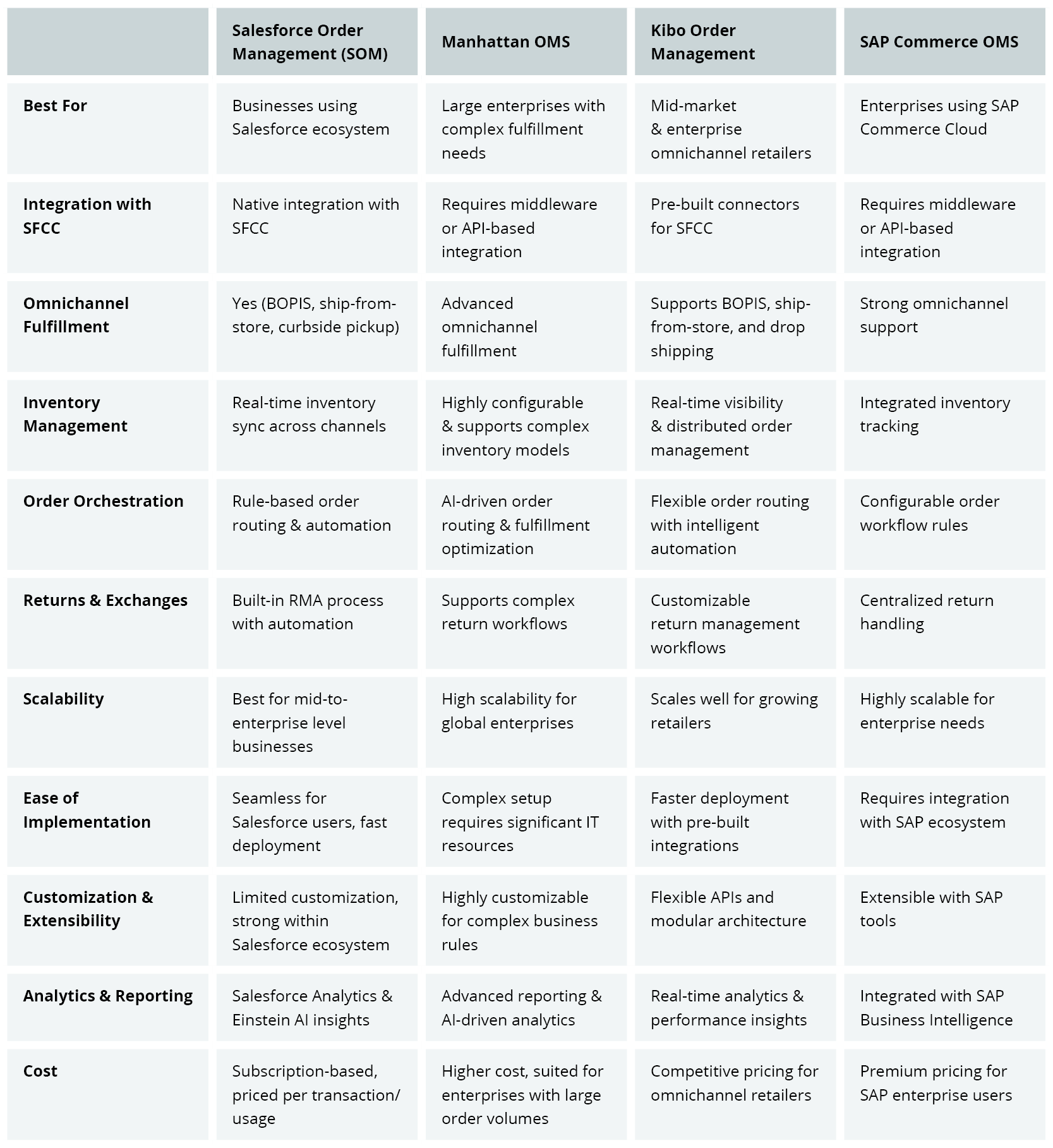 SFCC OMS Integration Table 3