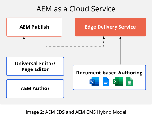 AEM Franklin and AEM CMS Hybrid Model