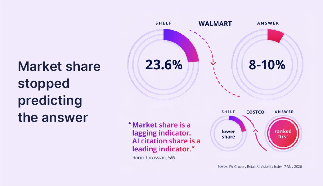 Walmart holds 23.6 percent of US grocery sales but only 8 to 10 percent of AI citation share, while Costco ranks first