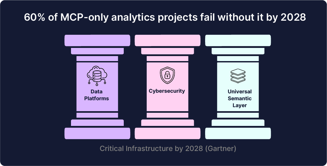Gartner ranks the universal semantic layer beside data platforms and cybersecurity as critical infrastructure by 2030 
