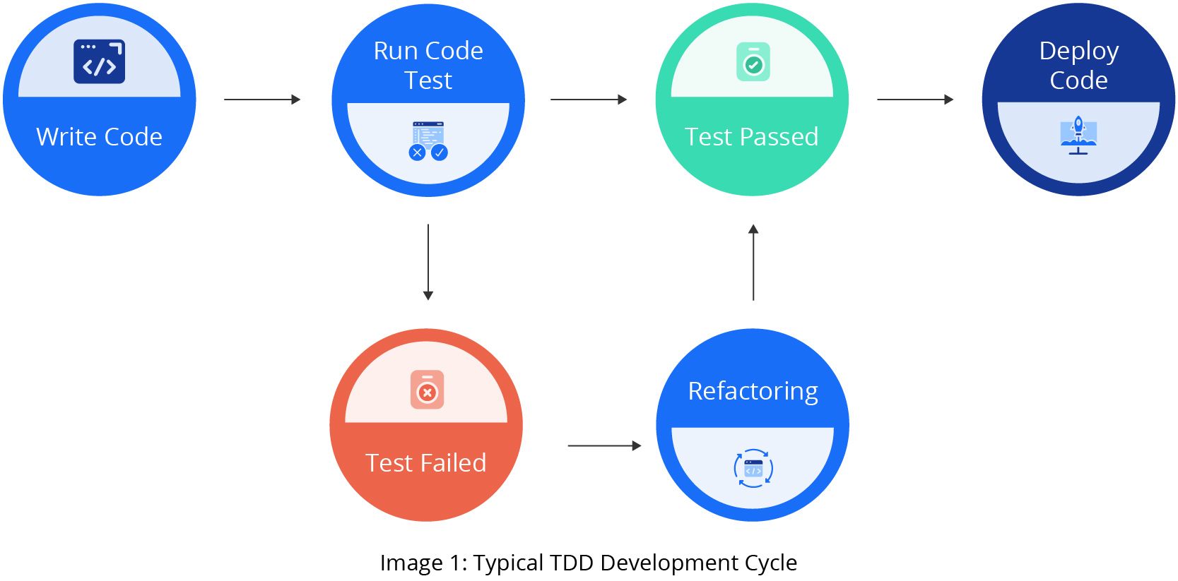 Image 1 - Typical TDD Development Cycle-01