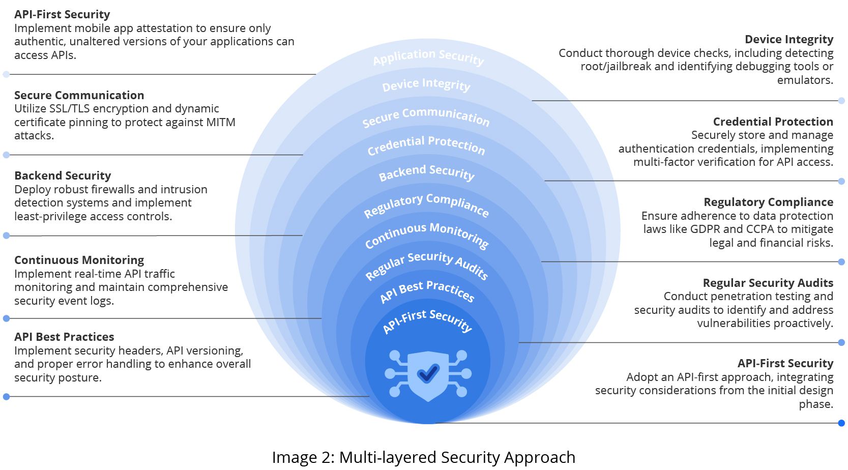 Multi-layered Security Approach