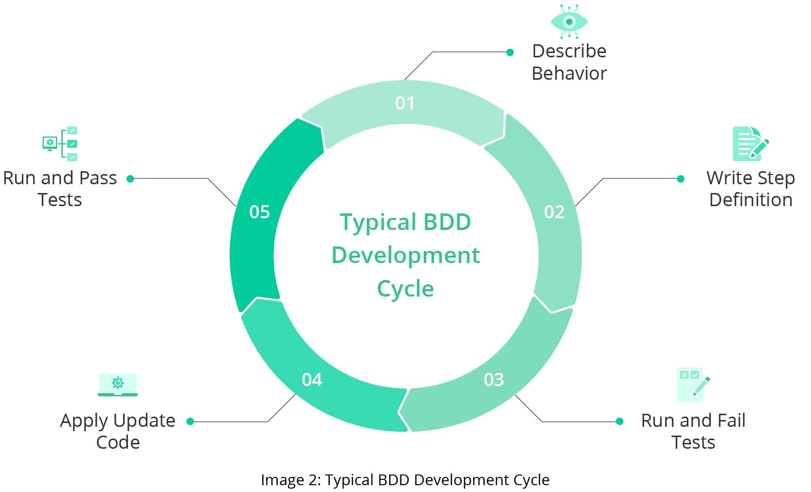 Image 2 - Typical BDD Development Cycle