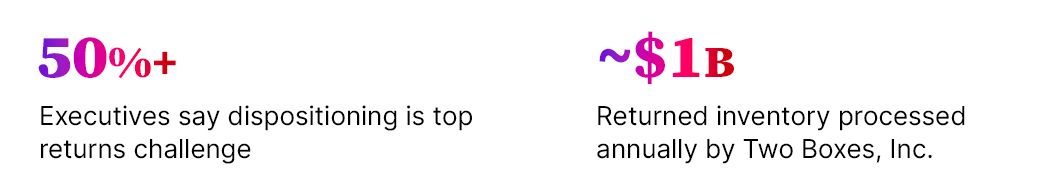 Two stats: 50%+ of executives cite dispositioning as their top challenge; Two Boxes processes ~$1B annually