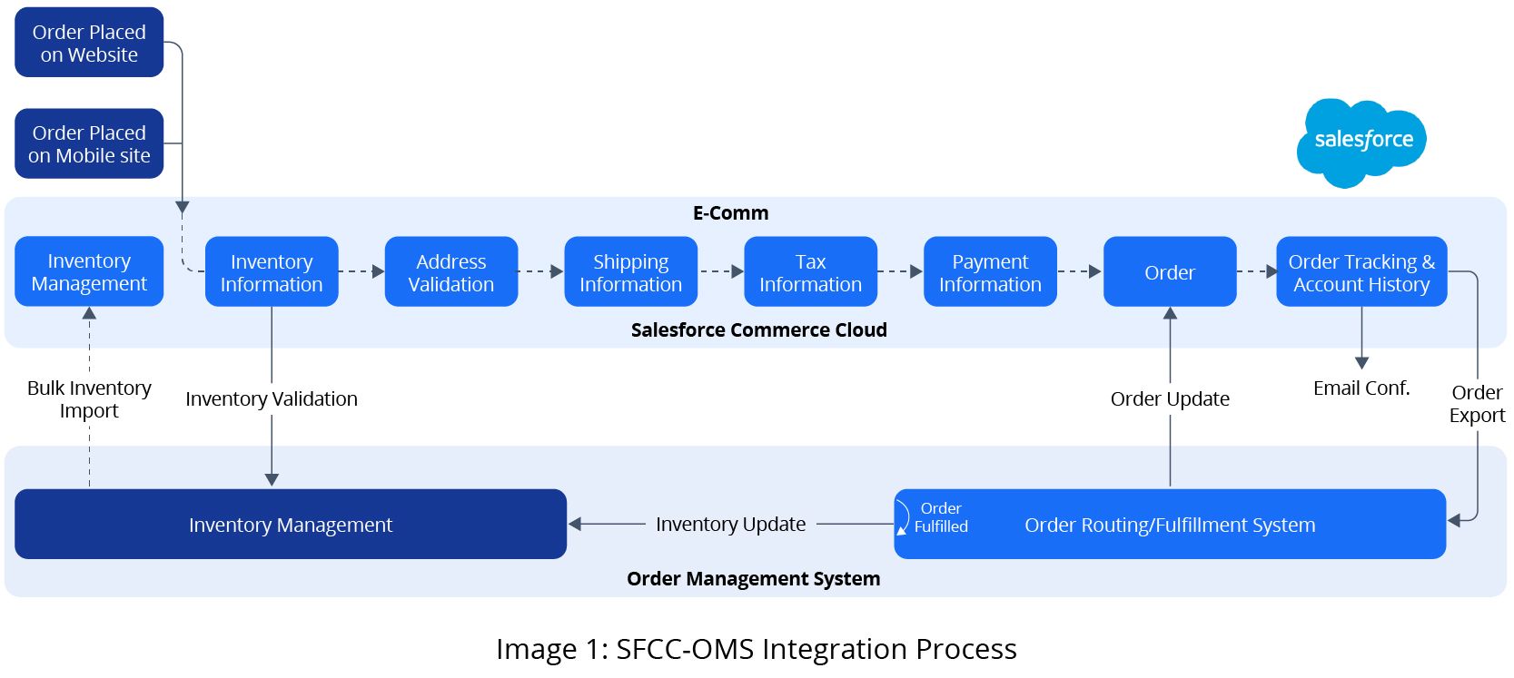 Image 1 - SFCC-OMS Integration Process-01