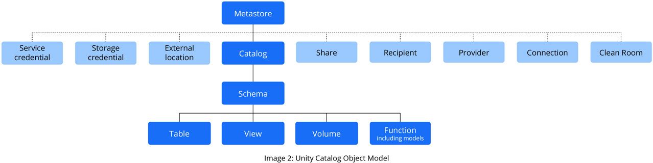 Databricks Unity Catalog