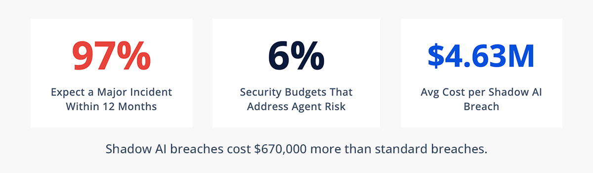97 percentage of Enterprise Security Leaders Expect a Major AI Agent Incident Within 12 Months