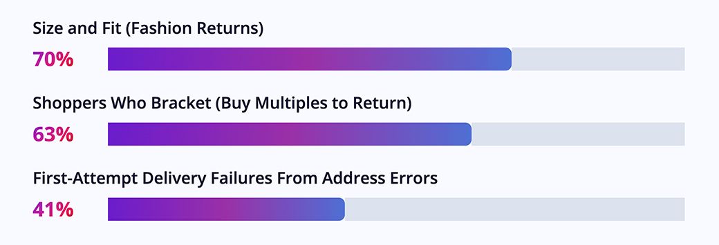 Bar chart: size and fit causes 70% of fashion returns, 63% of shoppers bracket, 41% of deliveries fail due to address errors
