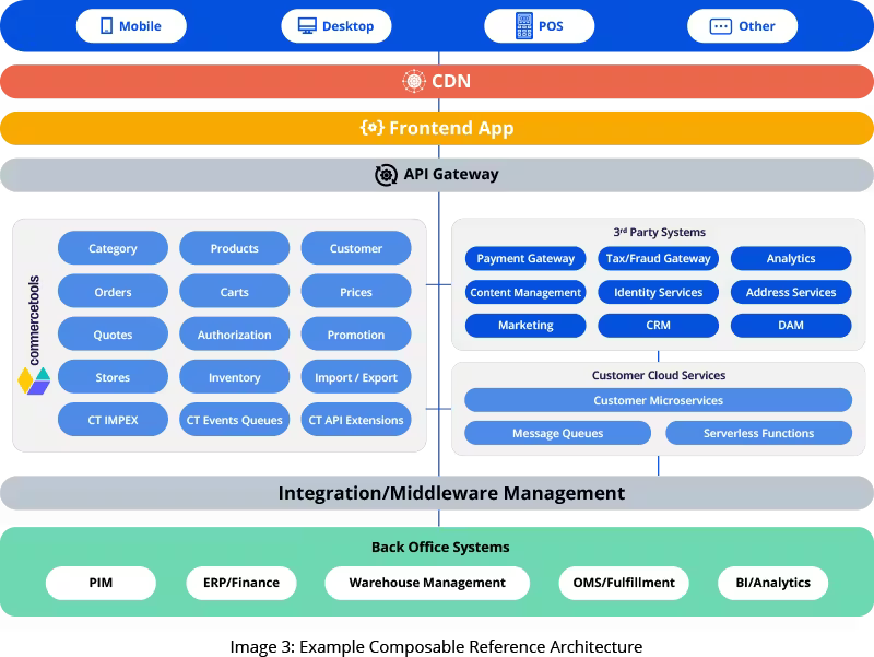 commercetools Composable commerce