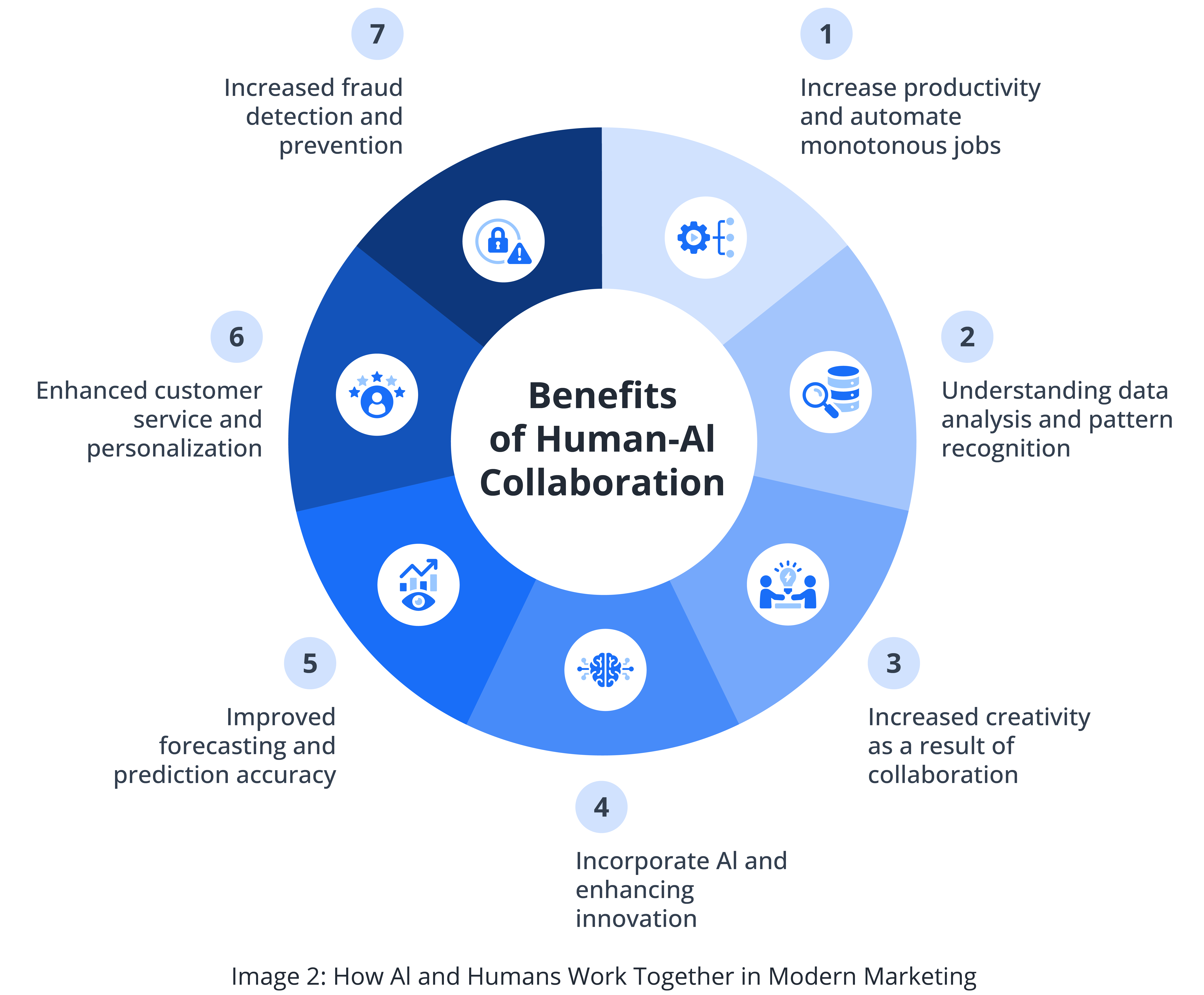 Image 2-How AI and Human Work together in modern marketing