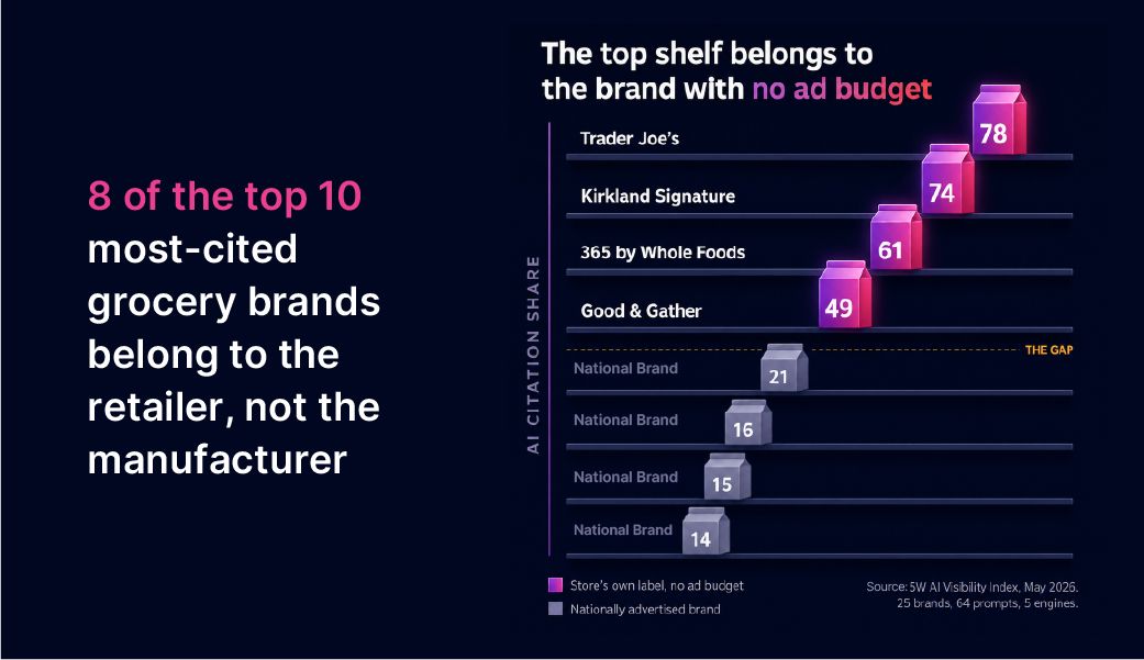 Bar chart of AI brand recommendation scores: Trader Joe's 78, Kirkland 74, 365 by Whole Foods 61, national brands 14 to 21