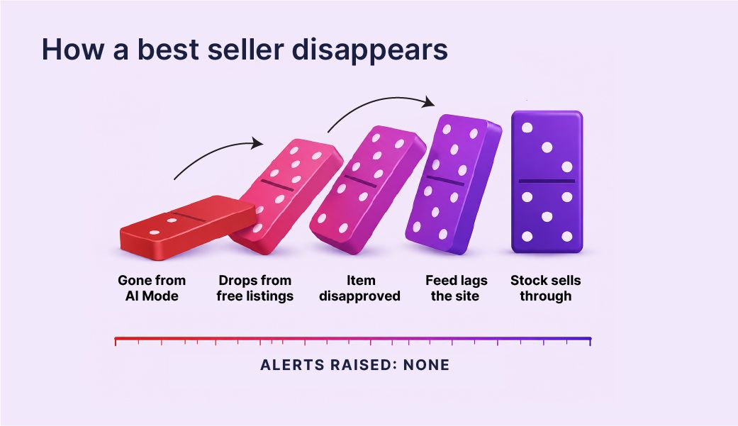 Domino chain showing a best seller vanish: stock sells through, feed lags, item disapproved, dropped from AI Mode