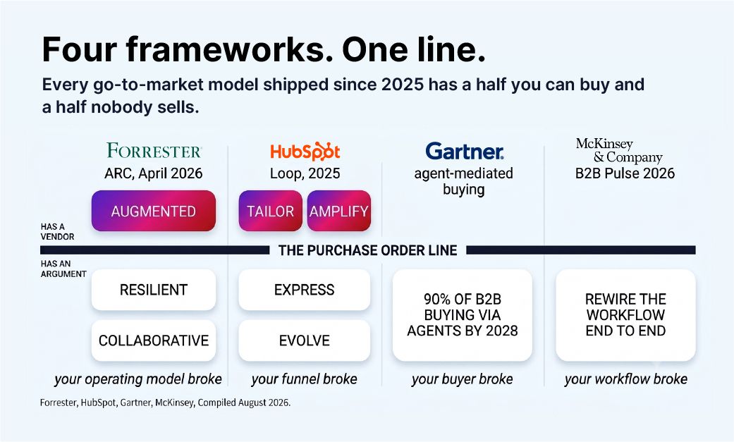 Four go-to-market frameworks from Forrester, HubSpot, Gartner, and McKinsey split by the purchase order line