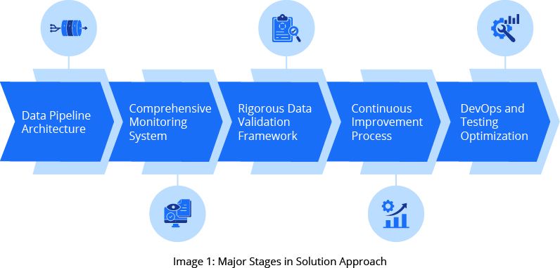 Image 1 - Major Stages in Solution Approach