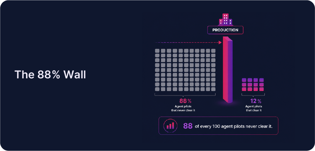 The 88% Wall infographic showing 88 of every 100 enterprise AI agent pilots never clearing the production line