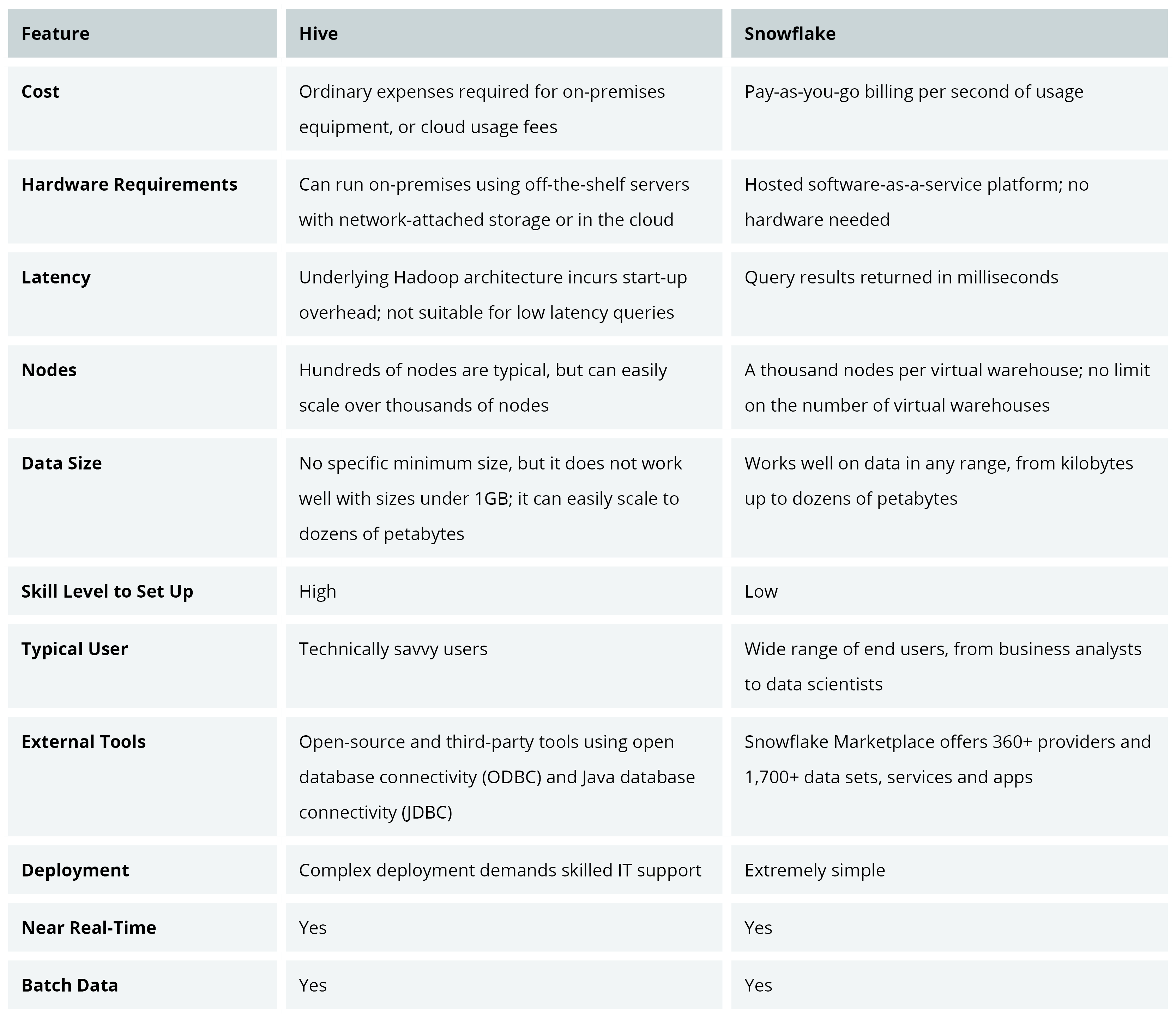 Empower Your Business by Integrating Snowflake