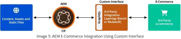 AEM+E-Commerce+Integration Using Custom Interface