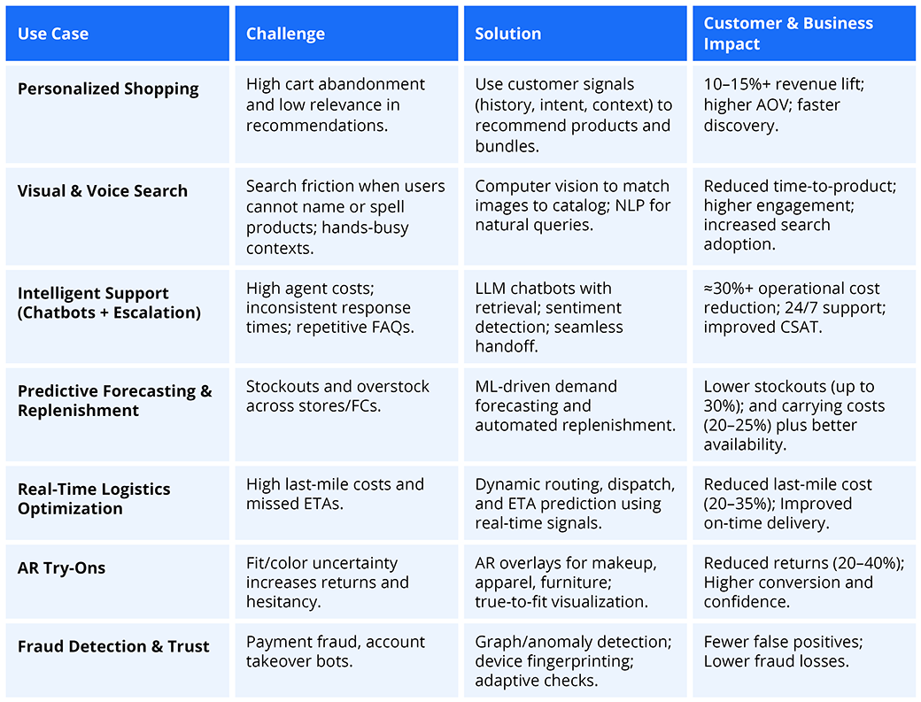 Core Retail AI Use Cases
