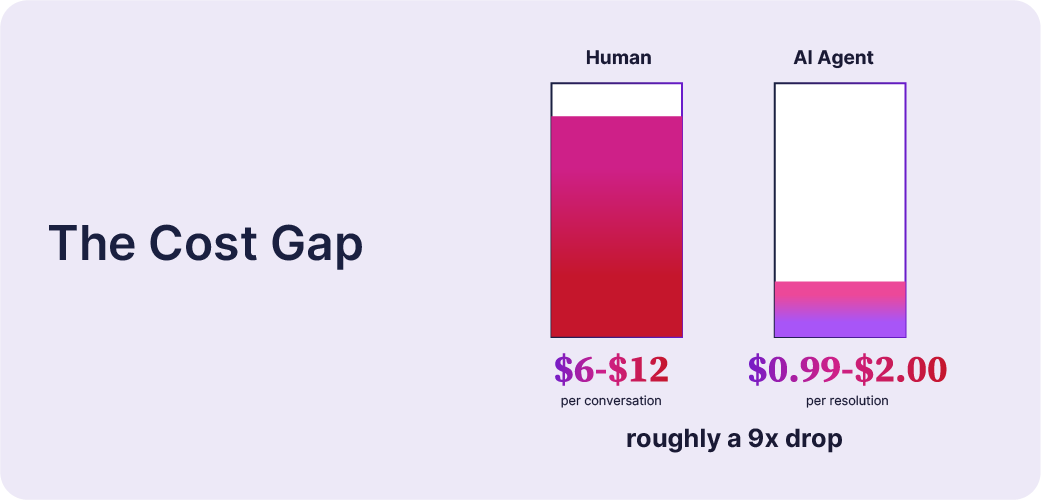 Cost Gap chart comparing human support at $6 to $12 per conversation with an AI agent at $0.99 to $2.00, roughly a 9x drop