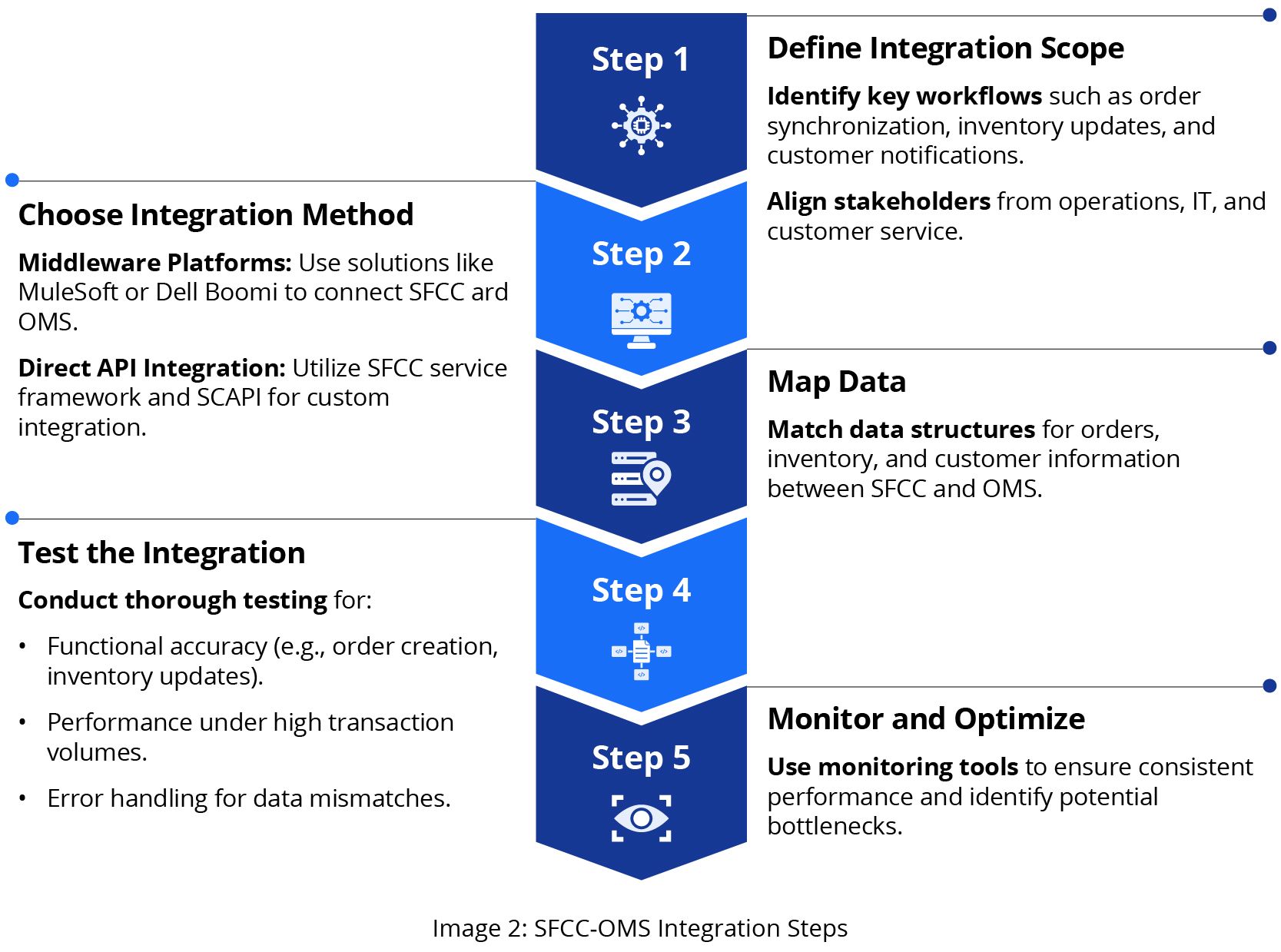 Image 2 - SFCC-OMS Integration Steps