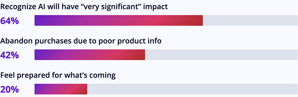 Bar chart: 64% of B2B leaders see significant AI impact, 42% cite product data gaps causing abandonment, 20% feel prepared