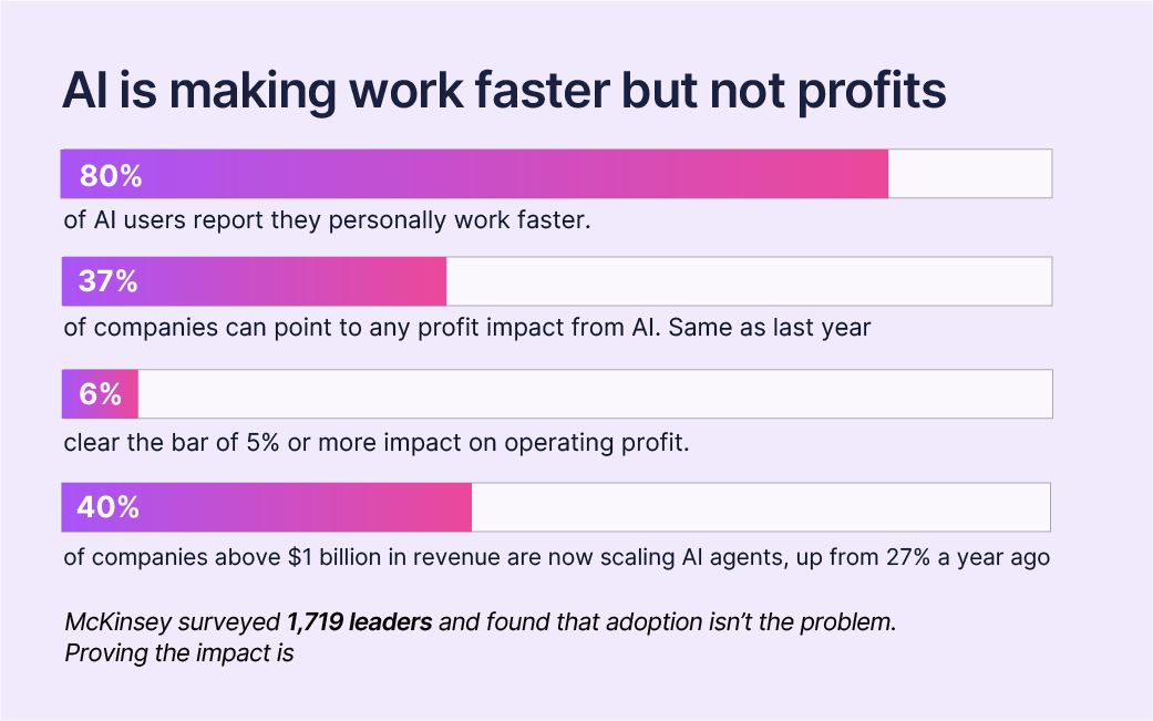 Figures filled to 80%, 37% and 6%: AI productivity gains reported against measured EBIT impact, McKinsey State of AI.