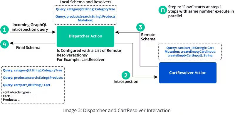 Dispatcher and Cart Resolver Interaction