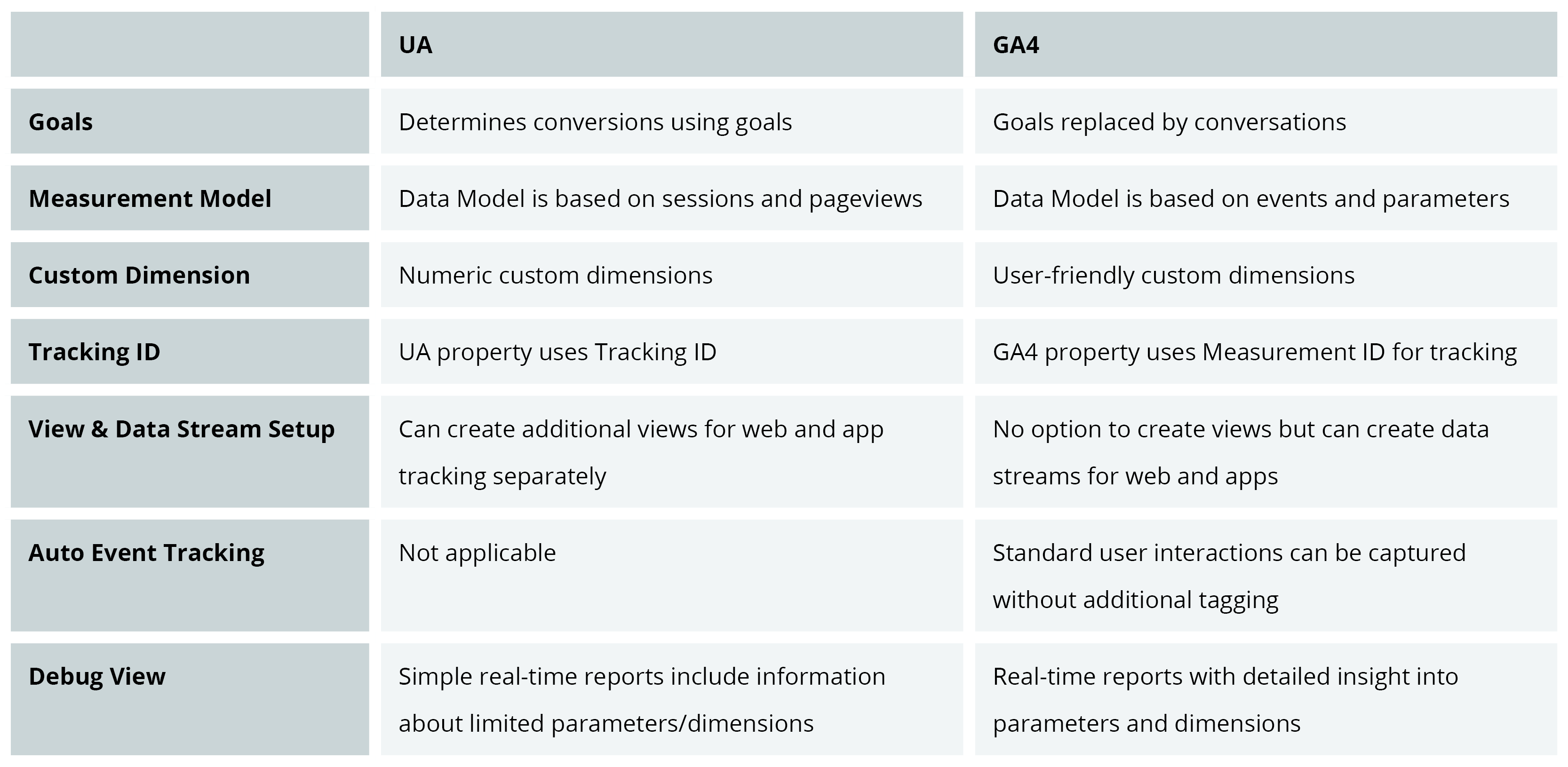 Complete Guide - How to Migrate to Google Analytics 4