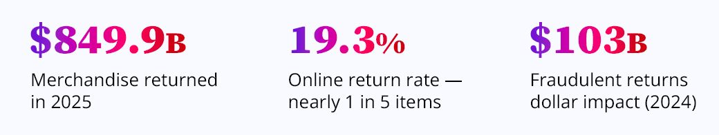 hree retail returns statistics: $849.9B merchandise returned in 2025, 19.3% online return rate, $103B in fraudulent returns