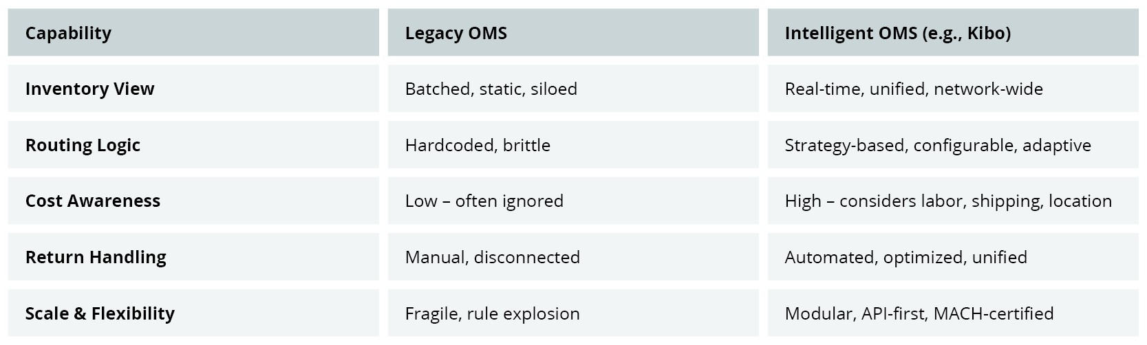Side-by-Side Comparison - Legacy vs. Intelligent OMS