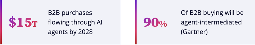 Gartner stat cards: $15T in B2B purchases and 90% agent-intermediated buying by 2028, illustrating the agentic commerce shift