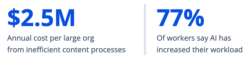 Content Operations Waste $2.5 Million Annually. 77% Say AI has Increased their Workload