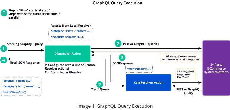 GraphQL Query Execution