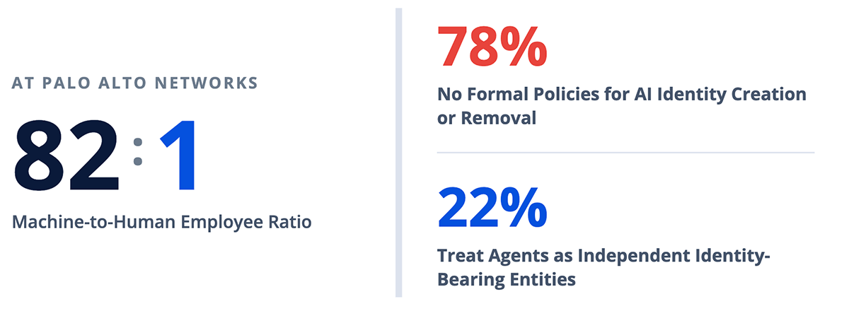 Non-Human Identities Now Outnumber Human Employees