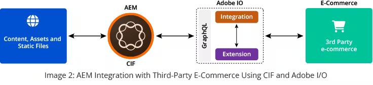 AEM Integration with Third Party E Commerce Using CIF and Adobe