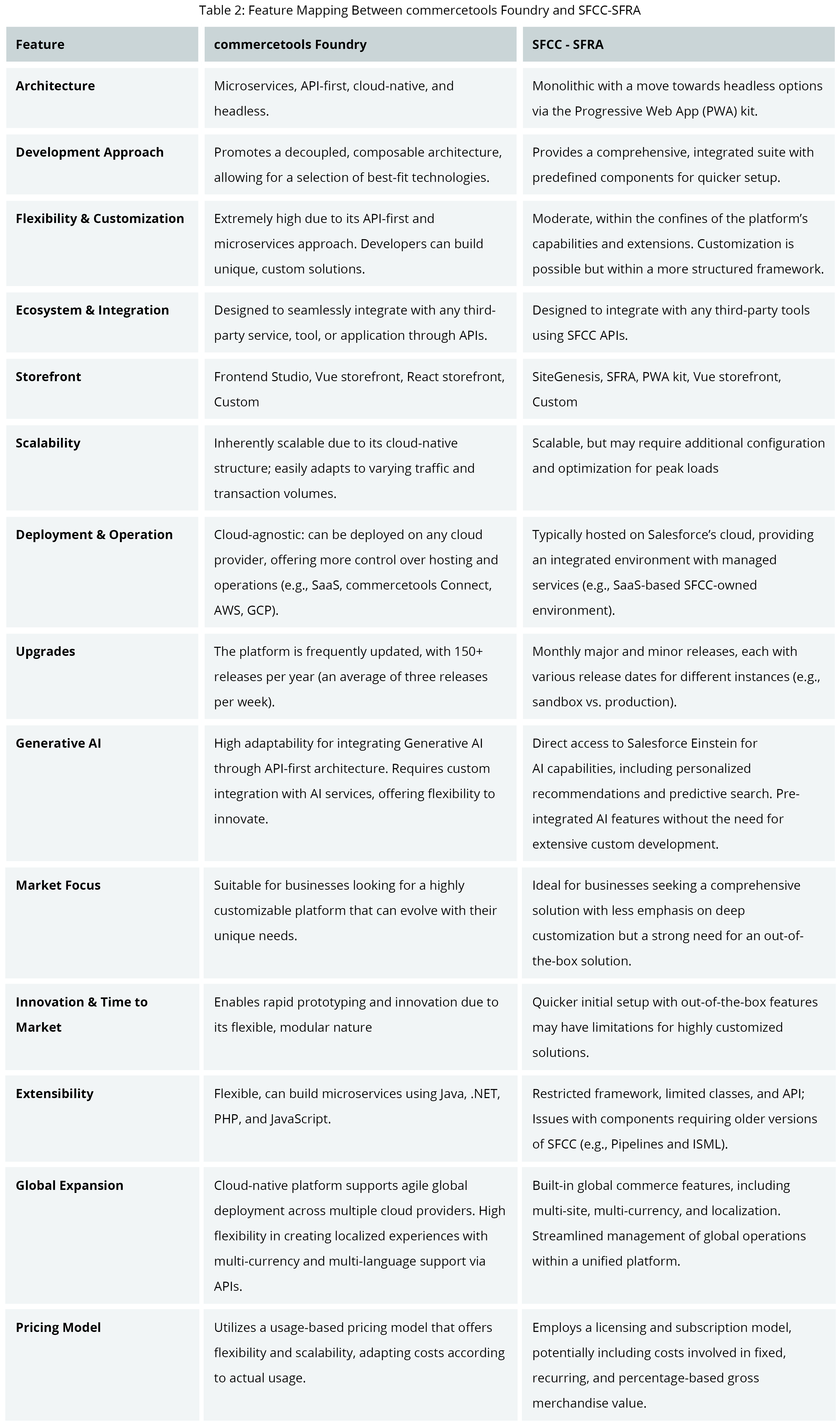 Can commercetools Foundry Be the Answer - Table 2