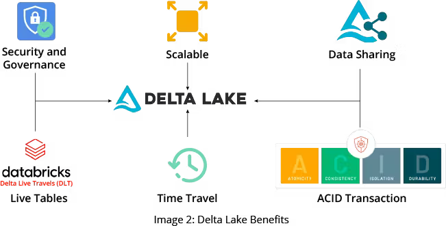 Delta Lake best practices