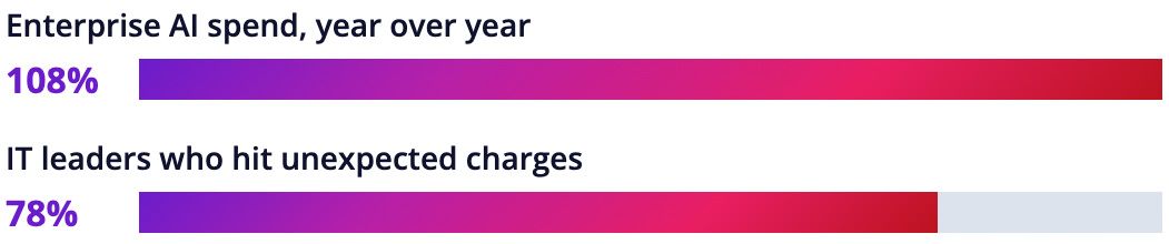 Bars showing enterprise AI spend up 108% year over year and 78% of IT leaders hit by unexpected usage-based charges.