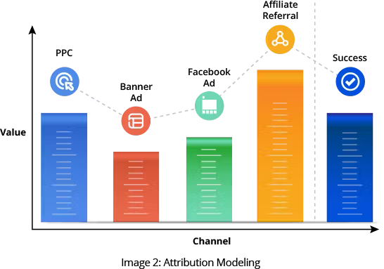 Cross Channel Analytics