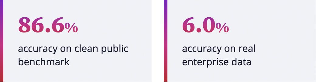 AI models score 86.6% on clean public benchmarks but only 6.0% on real enterprise databases full of ambiguous tables