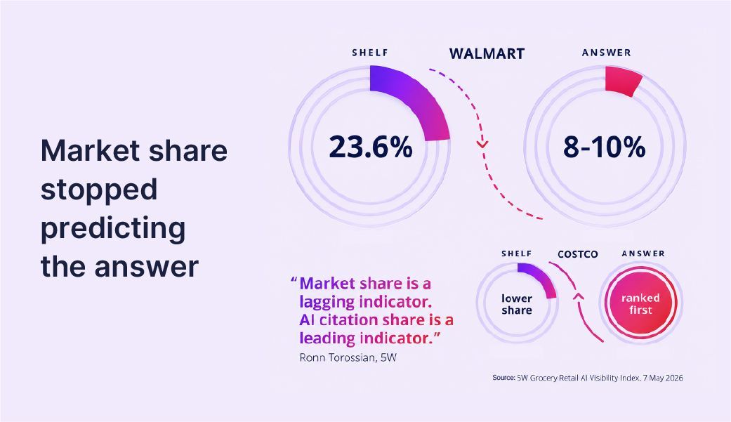 Walmart holds 23.6 percent of US grocery sales but only 8 to 10 percent of AI citation share, while Costco ranks first