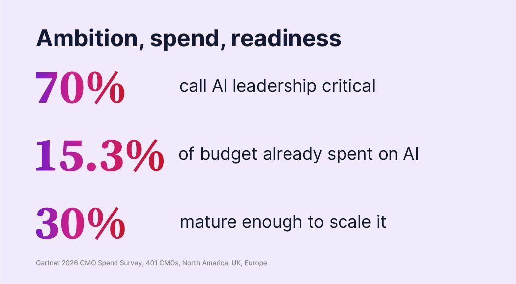 Gartner 2026 CMO Spend Survey: 70% call AI leadership critical, 15.3% of budget on AI, 30% ready to scale