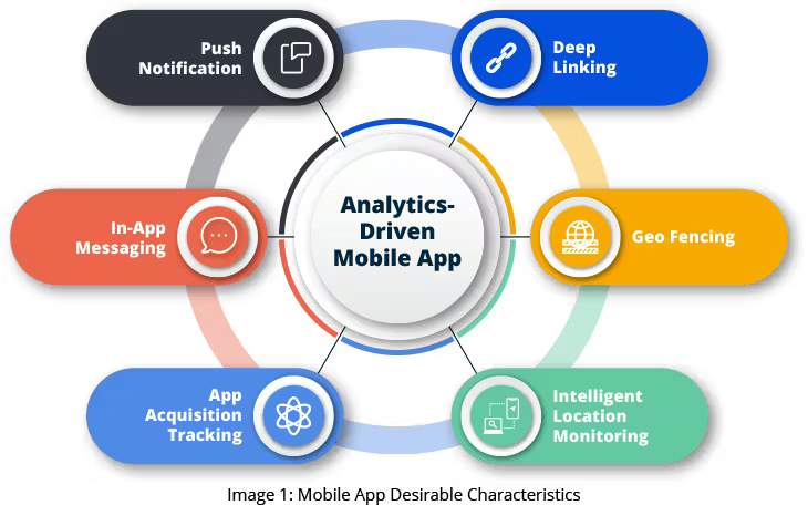 Mobile App Desirable characteristics